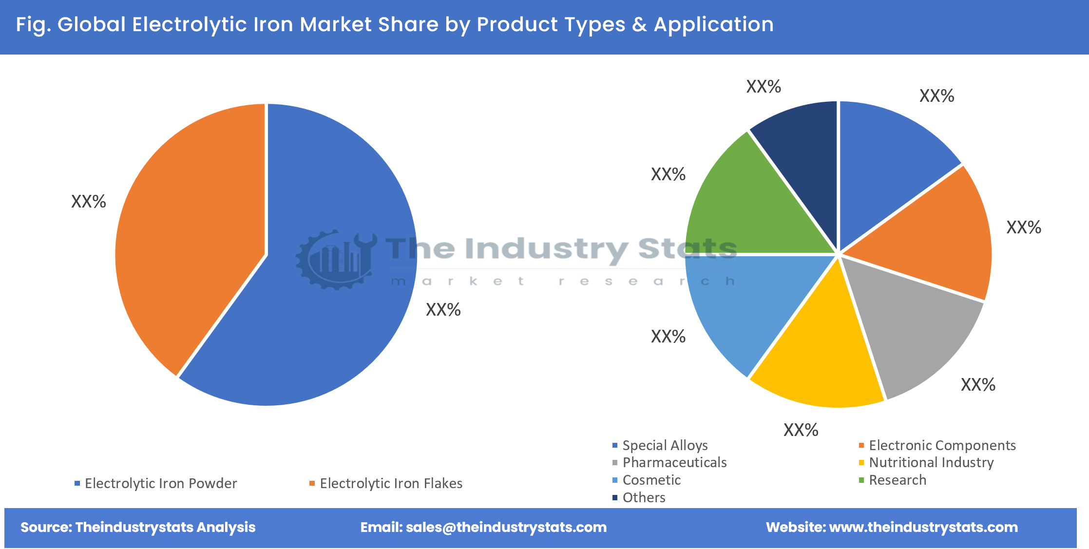Electrolytic Iron Share by Product Types & Application